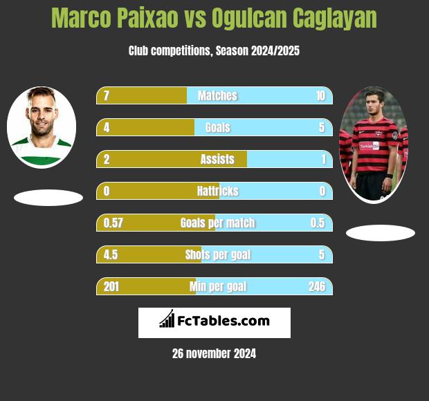 Marco Paixao vs Ogulcan Caglayan h2h player stats