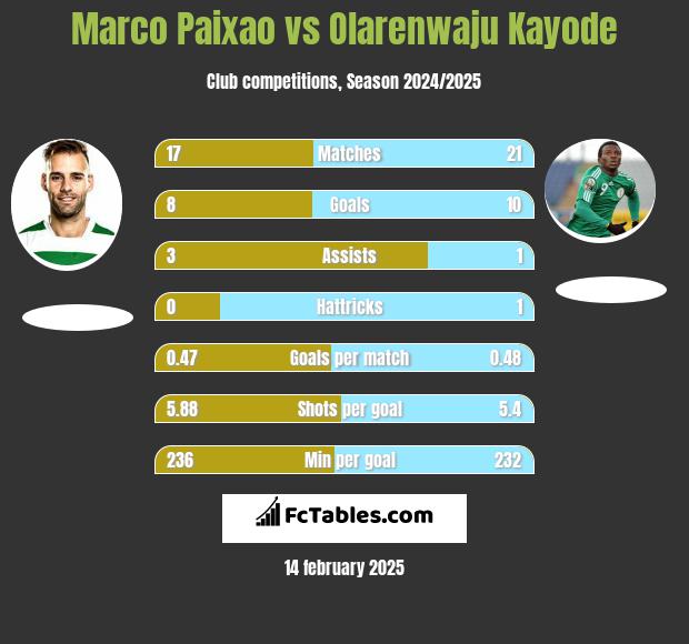 Marco Paixao vs Olarenwaju Kayode h2h player stats