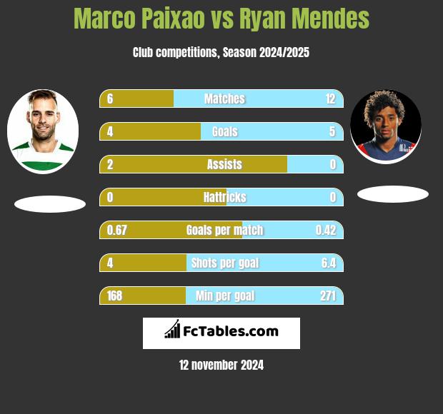 Marco Paixao vs Ryan Mendes h2h player stats