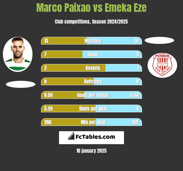 Marco Paixao vs Emeka Eze h2h player stats