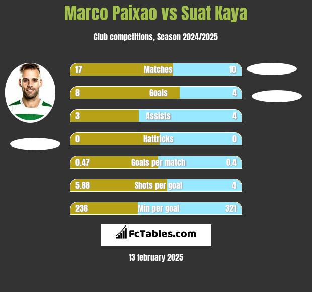 Marco Paixao vs Suat Kaya h2h player stats