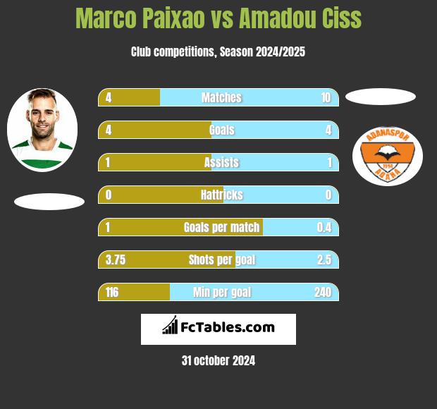 Marco Paixao vs Amadou Ciss h2h player stats