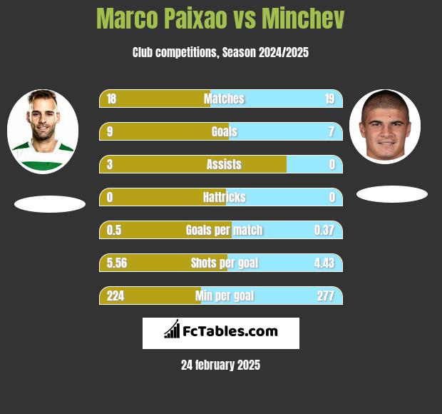 Marco Paixao vs Minchev h2h player stats