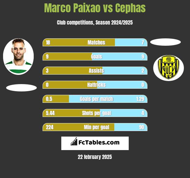 Marco Paixao vs Cephas h2h player stats