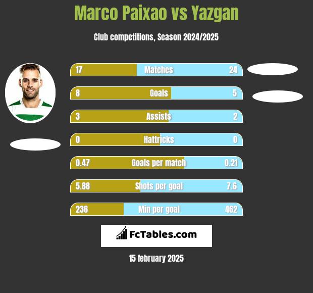 Marco Paixao vs Yazgan h2h player stats