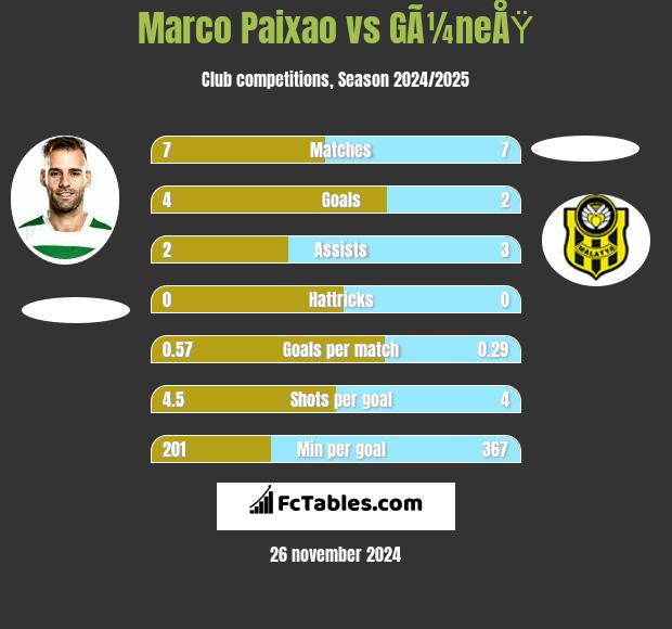 Marco Paixao vs GÃ¼neÅŸ h2h player stats