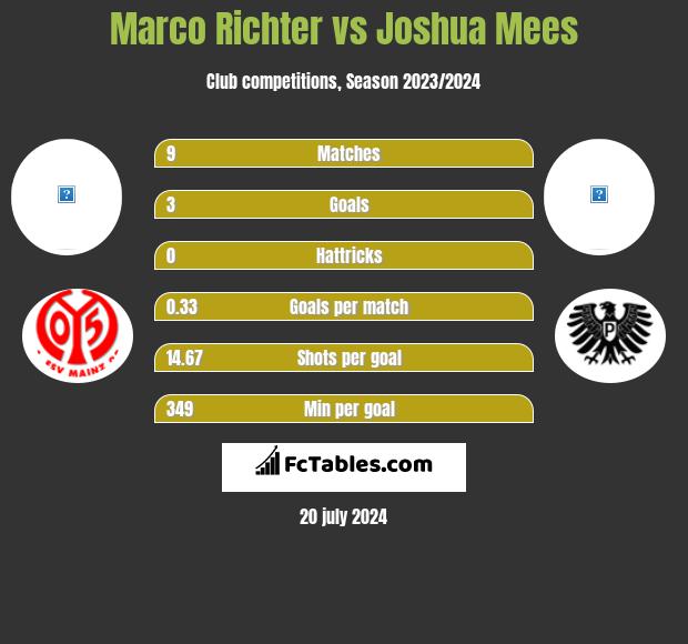 Marco Richter vs Joshua Mees h2h player stats