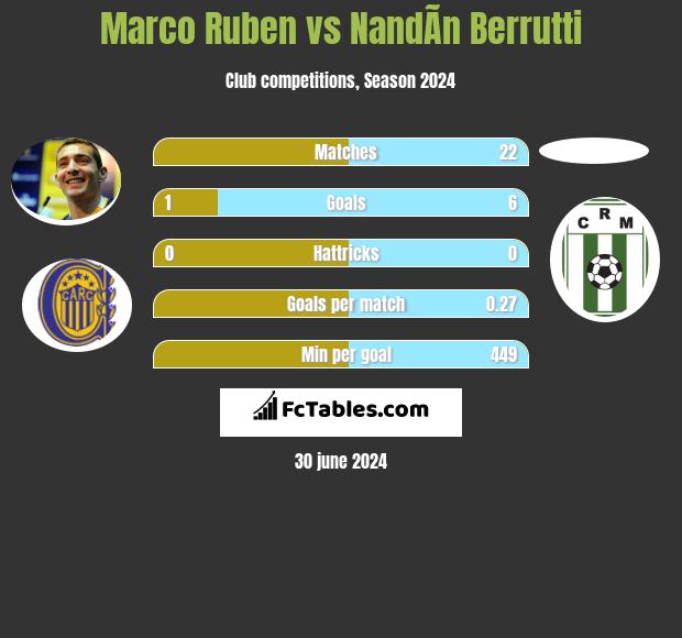 Marco Ruben vs NandÃ­n Berrutti h2h player stats