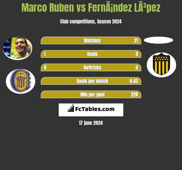 Marco Ruben vs FernÃ¡ndez LÃ³pez h2h player stats
