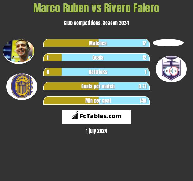 Marco Ruben vs Rivero Falero h2h player stats