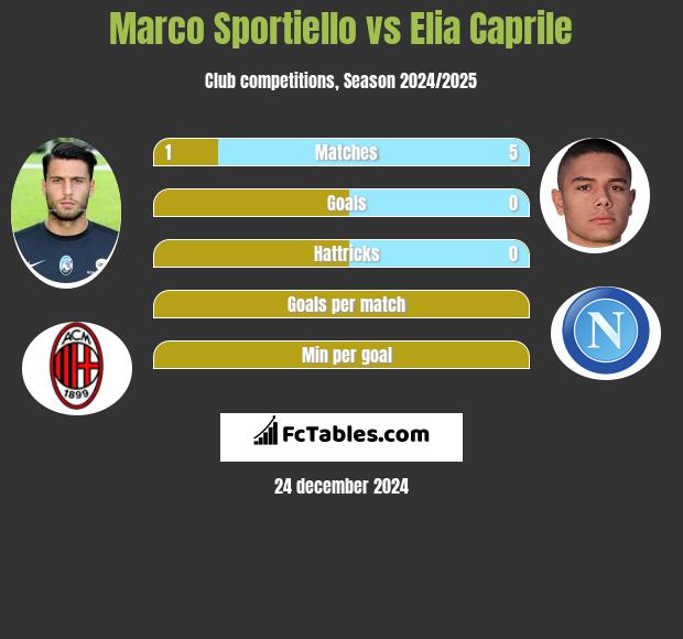 Marco Sportiello vs Elia Caprile - Compare two players stats 2024