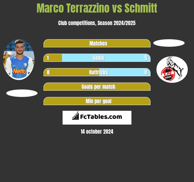 Marco Terrazzino vs Schmitt h2h player stats