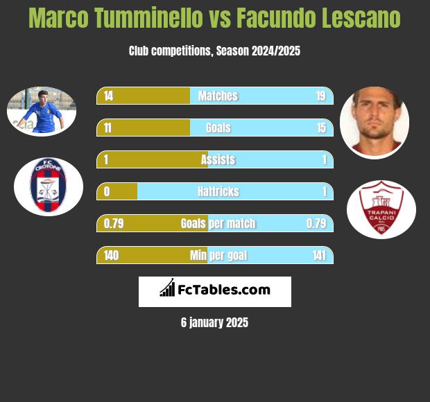 Marco Tumminello vs Facundo Lescano h2h player stats