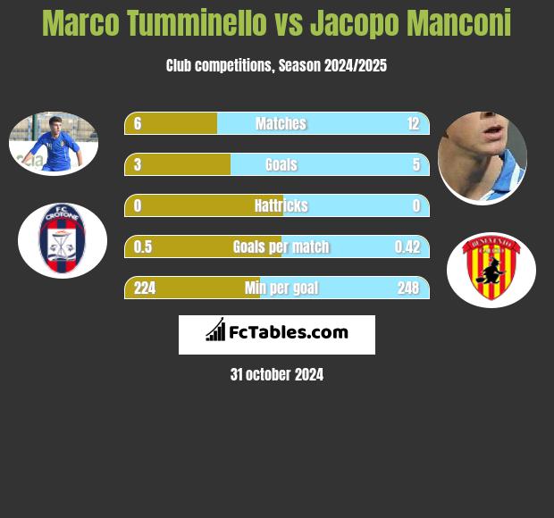 Marco Tumminello vs Jacopo Manconi h2h player stats