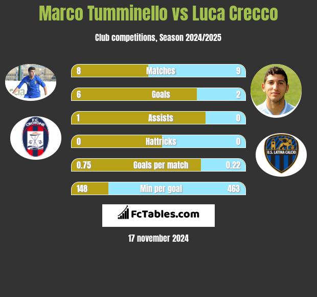 Marco Tumminello vs Luca Crecco h2h player stats