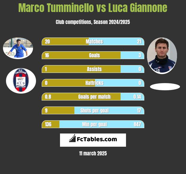 Marco Tumminello vs Luca Giannone h2h player stats