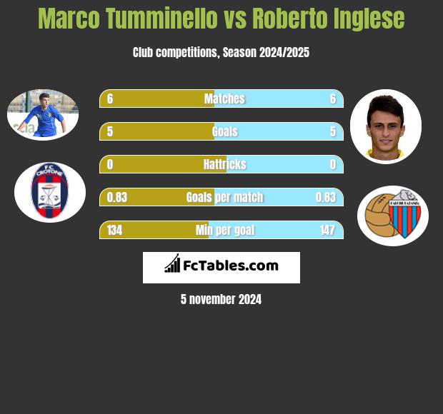 Marco Tumminello vs Roberto Inglese h2h player stats