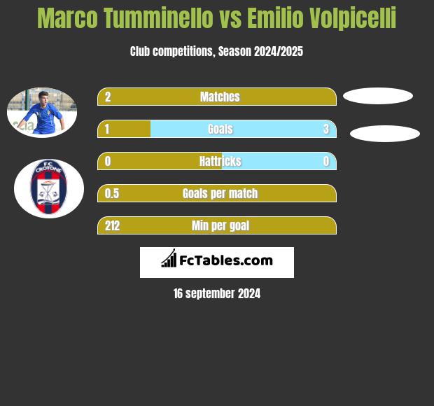 Marco Tumminello vs Emilio Volpicelli h2h player stats