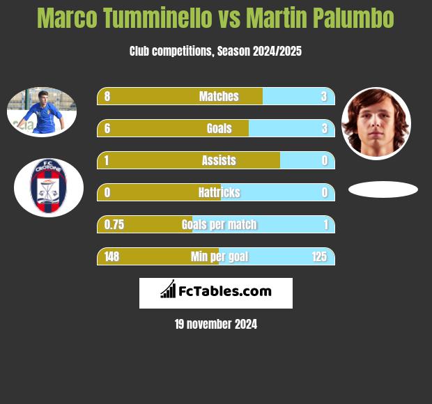 Marco Tumminello vs Martin Palumbo h2h player stats