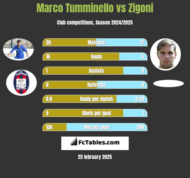 Marco Tumminello vs Zigoni h2h player stats