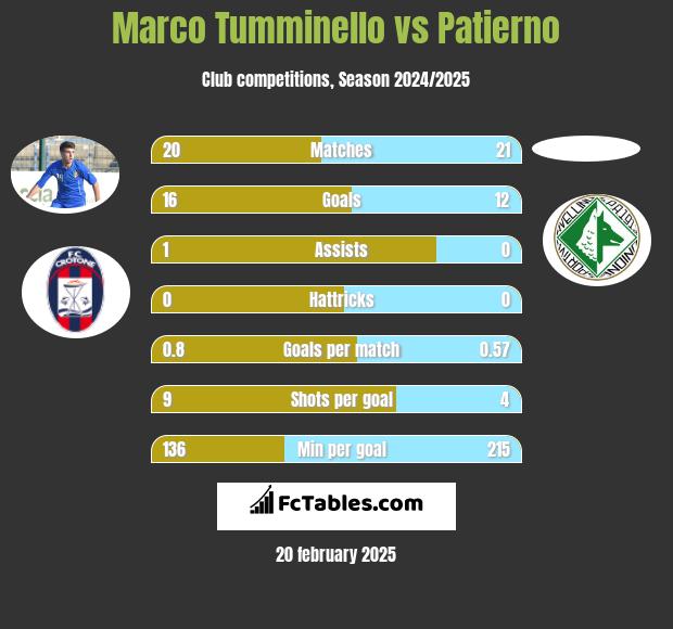 Marco Tumminello vs Patierno h2h player stats