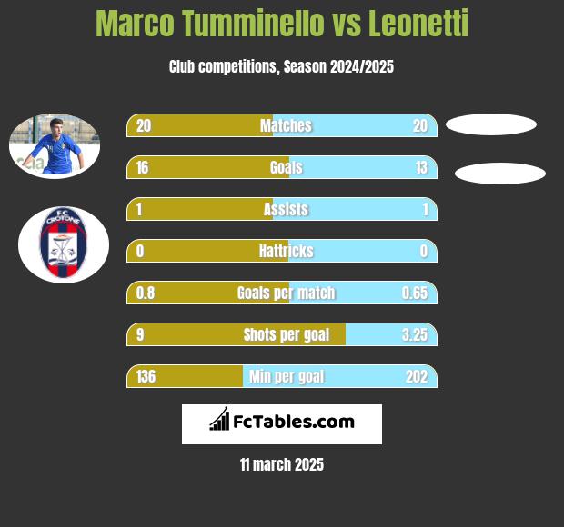 Marco Tumminello vs Leonetti h2h player stats