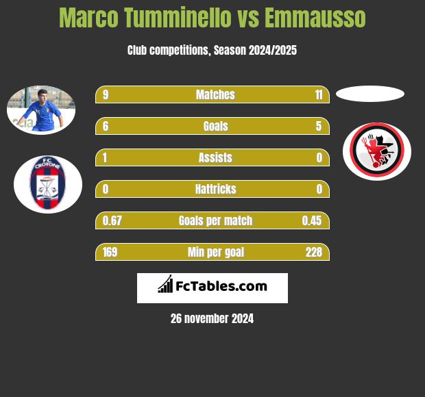 Marco Tumminello vs Emmausso h2h player stats