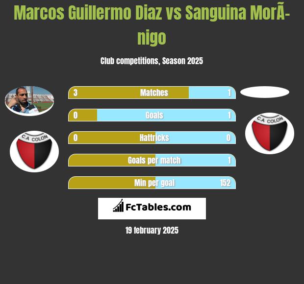 Marcos Guillermo Diaz vs Sanguina MorÃ­nigo h2h player stats