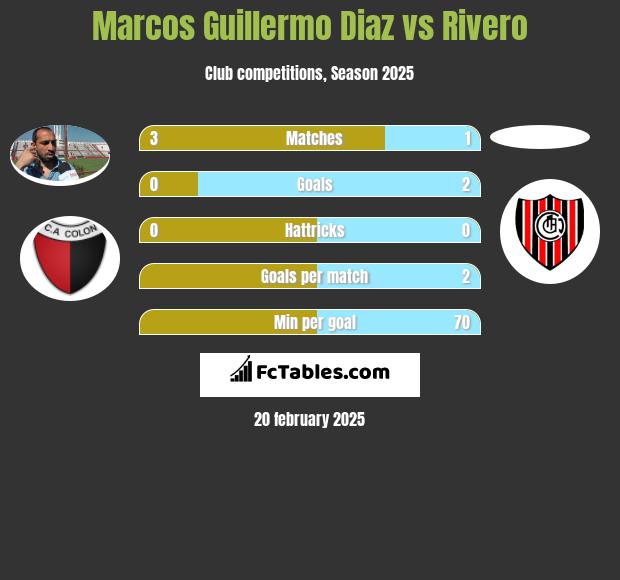 Marcos Guillermo Diaz vs Rivero h2h player stats