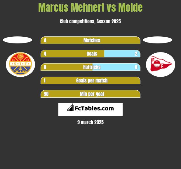 Marcus Mehnert vs Molde h2h player stats