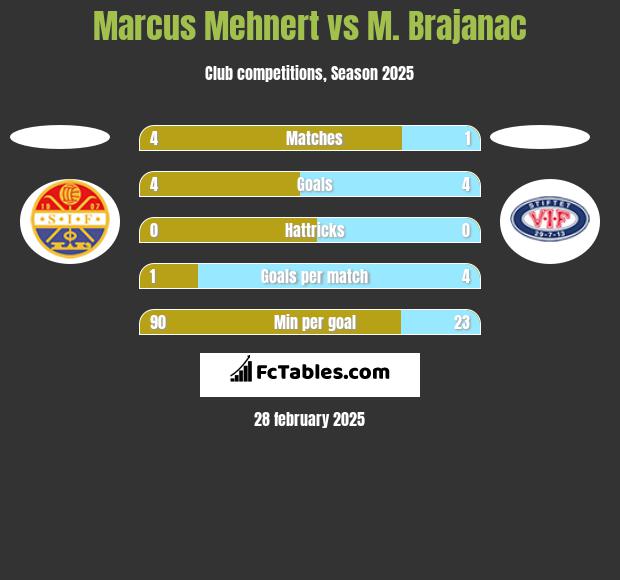 Marcus Mehnert vs M. Brajanac h2h player stats