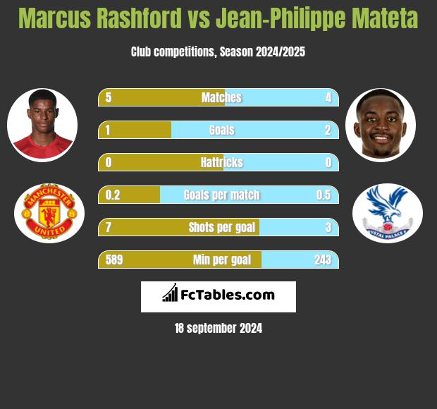 Marcus Rashford vs Jean-Philippe Mateta h2h player stats