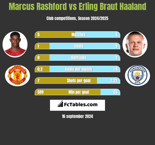 Marcus Rashford vs Erling Braut Haaland Compare two players stats 2024