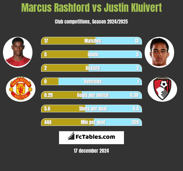 Marcus Rashford vs Justin Kluivert h2h player stats