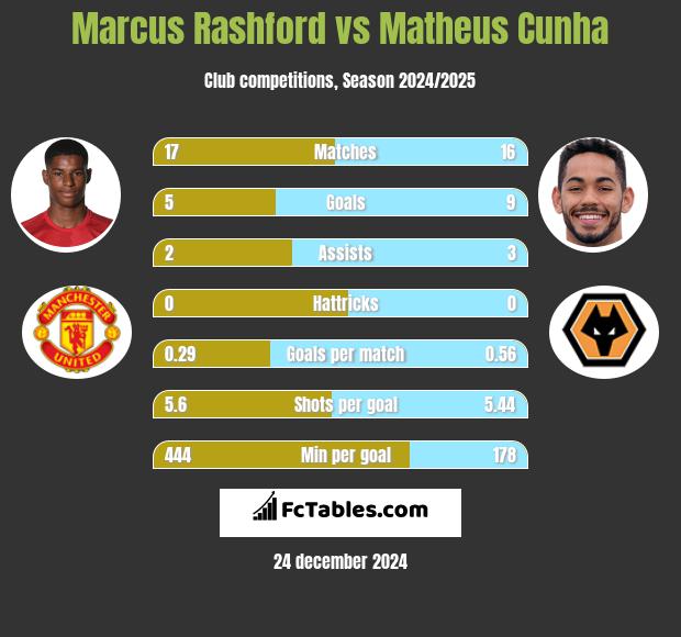 Marcus Rashford vs Matheus Cunha h2h player stats