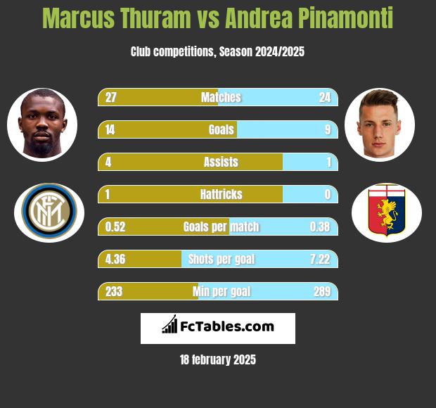 Marcus Thuram vs Andrea Pinamonti h2h player stats