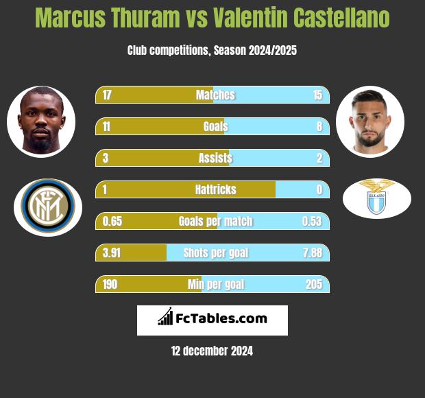 Marcus Thuram vs Valentin Castellano h2h player stats