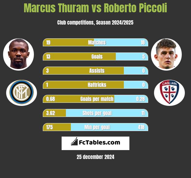 Marcus Thuram vs Roberto Piccoli h2h player stats