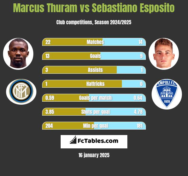 Marcus Thuram vs Sebastiano Esposito h2h player stats