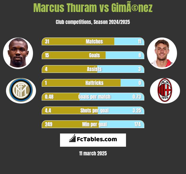 Marcus Thuram vs GimÃ©nez h2h player stats