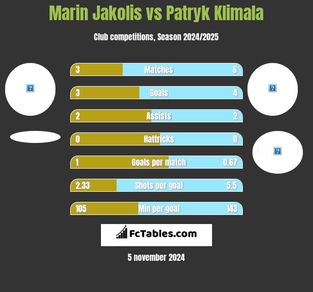 Marin Jakolis vs Patryk Klimala h2h player stats