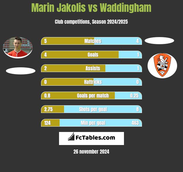 Marin Jakolis vs Waddingham h2h player stats