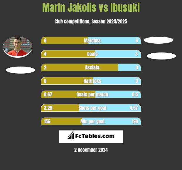 Marin Jakolis vs Ibusuki h2h player stats