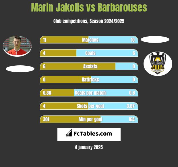 Marin Jakolis vs Barbarouses h2h player stats