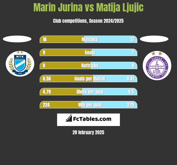 Marin Jurina vs Matija Ljujic h2h player stats