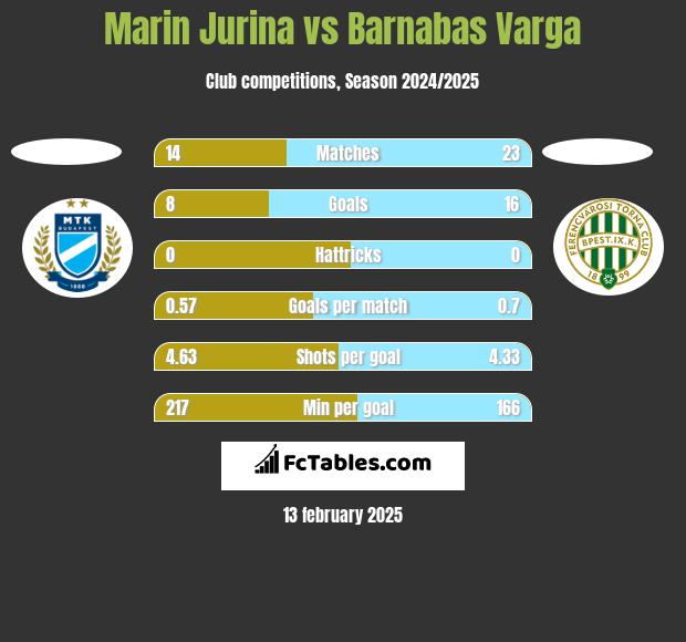 Marin Jurina vs Barnabas Varga h2h player stats