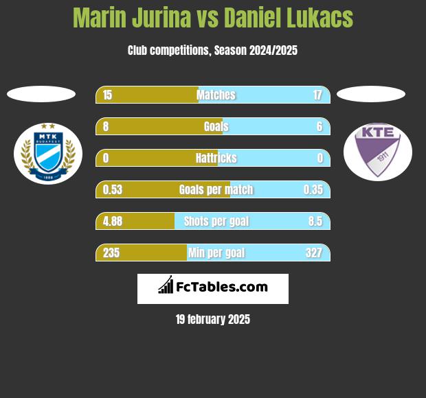 Marin Jurina vs Daniel Lukacs h2h player stats