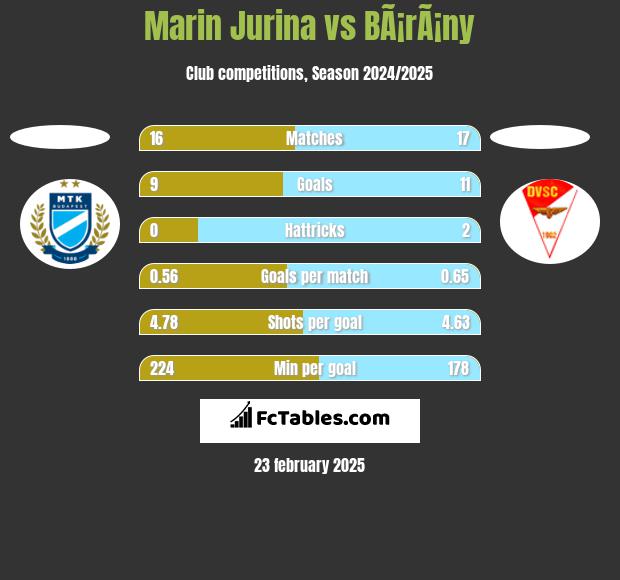 Marin Jurina vs BÃ¡rÃ¡ny h2h player stats