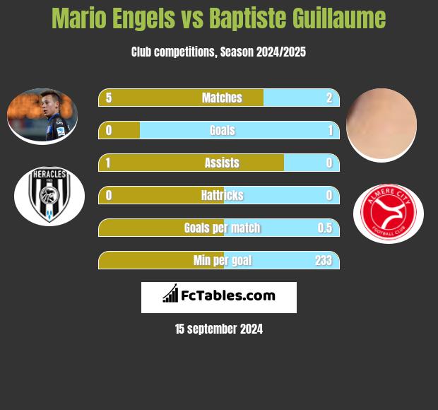 Mario Engels vs Baptiste Guillaume h2h player stats