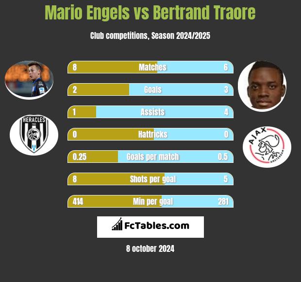 Mario Engels vs Bertrand Traore h2h player stats